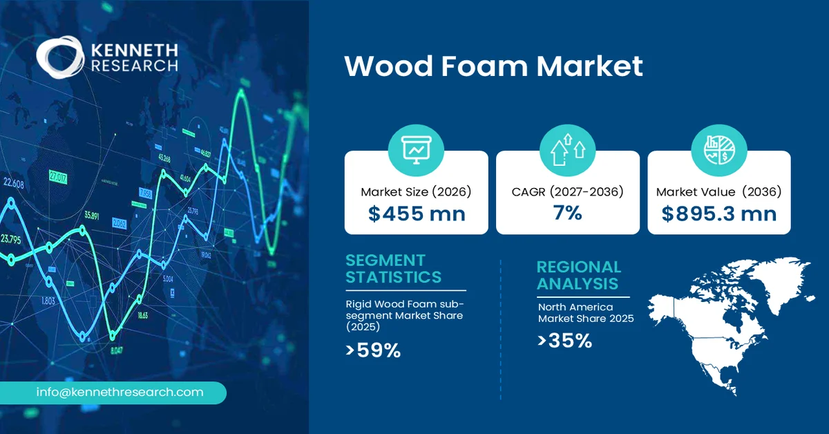 Wood Foam Market SIze